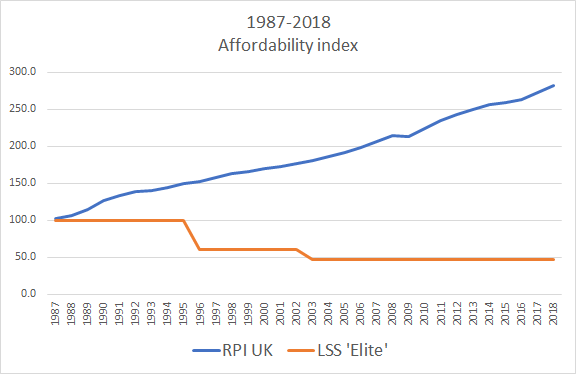 See how affordable LSS is from this graph